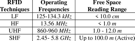 rfid tag range|rfid frequency chart.